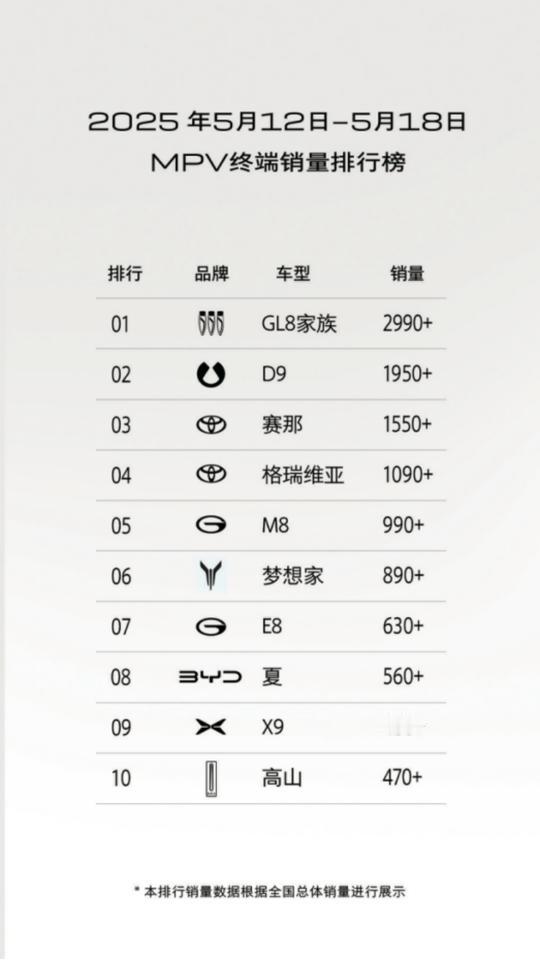 GL8陆尚稳定发力，助力家族销量持续领先MPV市场
在MPV市场热度不断攀升的背