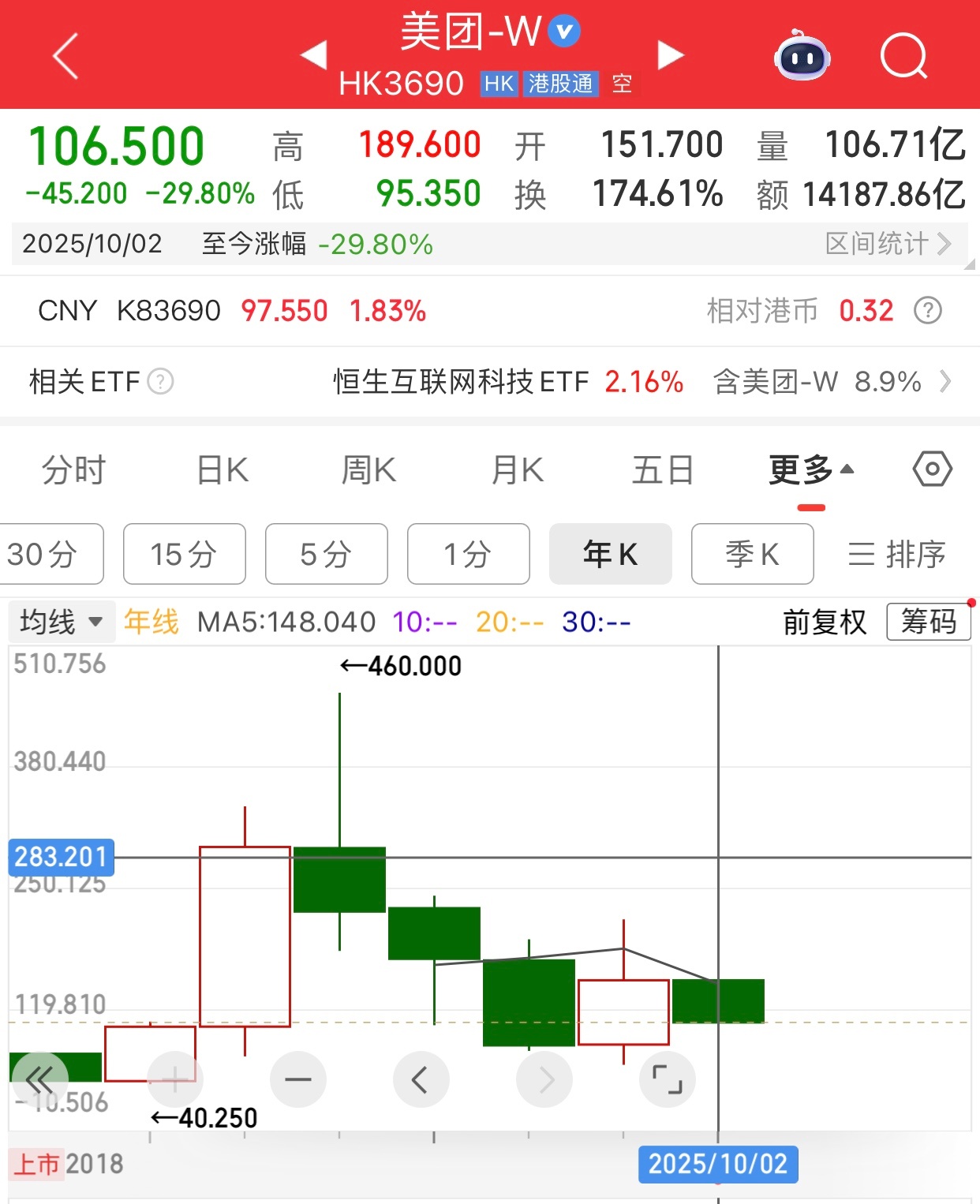 美团股价，今年截止到现在，跌了29.8%，这要是年线收红，股价要涨很多啊。期待后