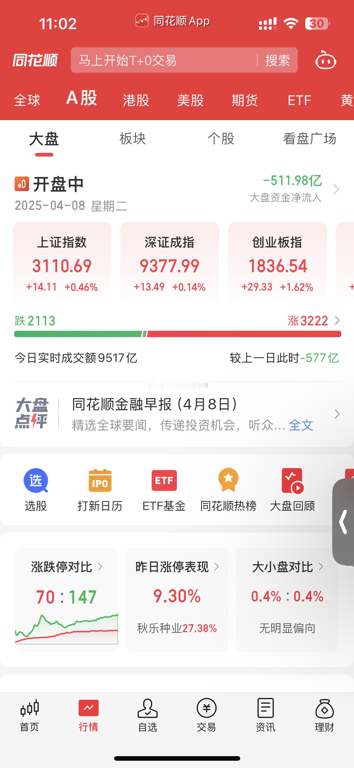 创业板指高开1.68%最高上涨超过3% 最低回撤到1.2% 午盘能收到多少未知 
