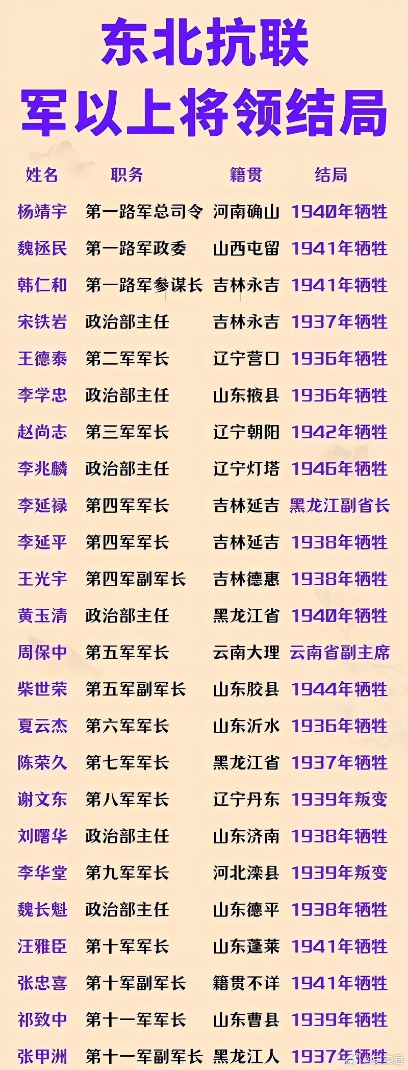 东北抗联军级以上将领结局一览，近9成以上为国捐躯，血洒疆场！向这些英烈们致敬，你