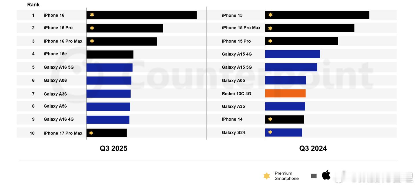 2025年第三季度全球畅销智能手机榜单。（Counterpoint） 