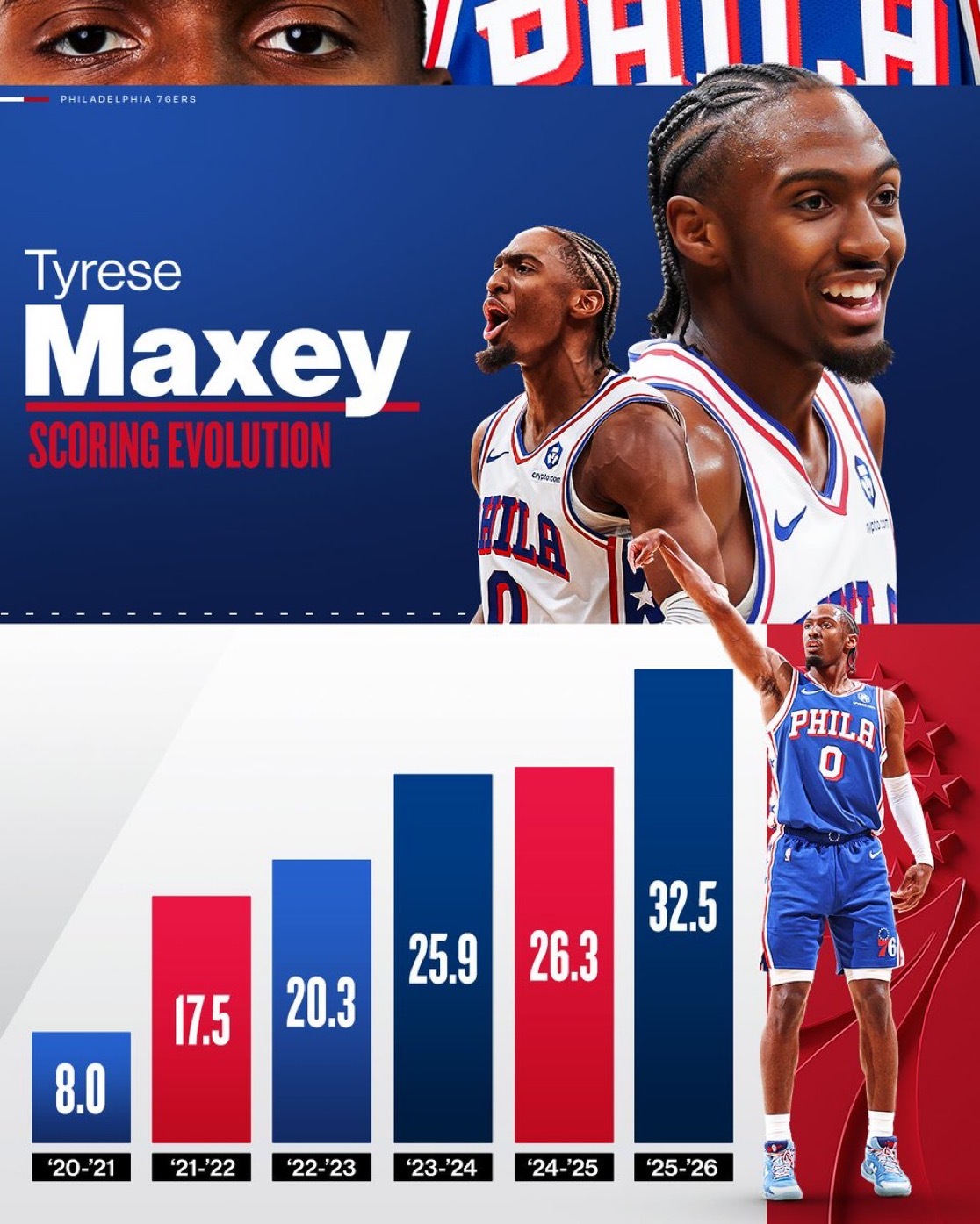 泰瑞斯·马克西的崛起📈马克西场均得到 32.5 分（NBA 第三），他的得分能