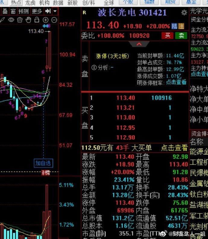 波长光电昨天早盘开盘前提示大家关注，今天直接反包20m涨停，恭喜跟上的粉丝大肉2
