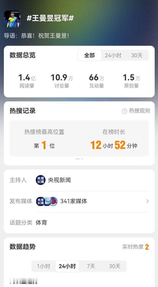 女单决赛晚上九点半才开始啊什么决赛打到十一点多很多人都睡觉了好在最后夺冠了，其他