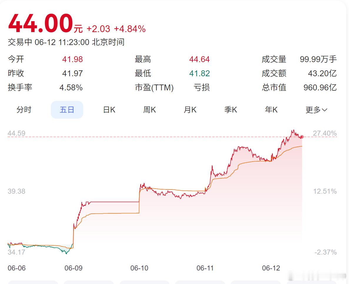 江淮股票连续走高挺好的，证明市场认可了 ​​​