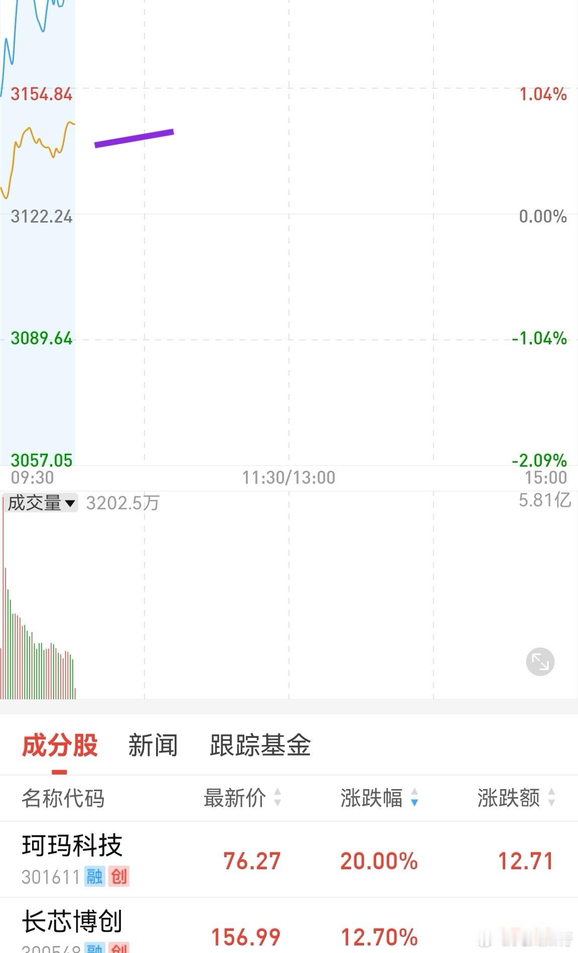 周末光芯片突破的消息，加上美股存储芯片大涨，四大铲子今天很强势。我也有布局一点，