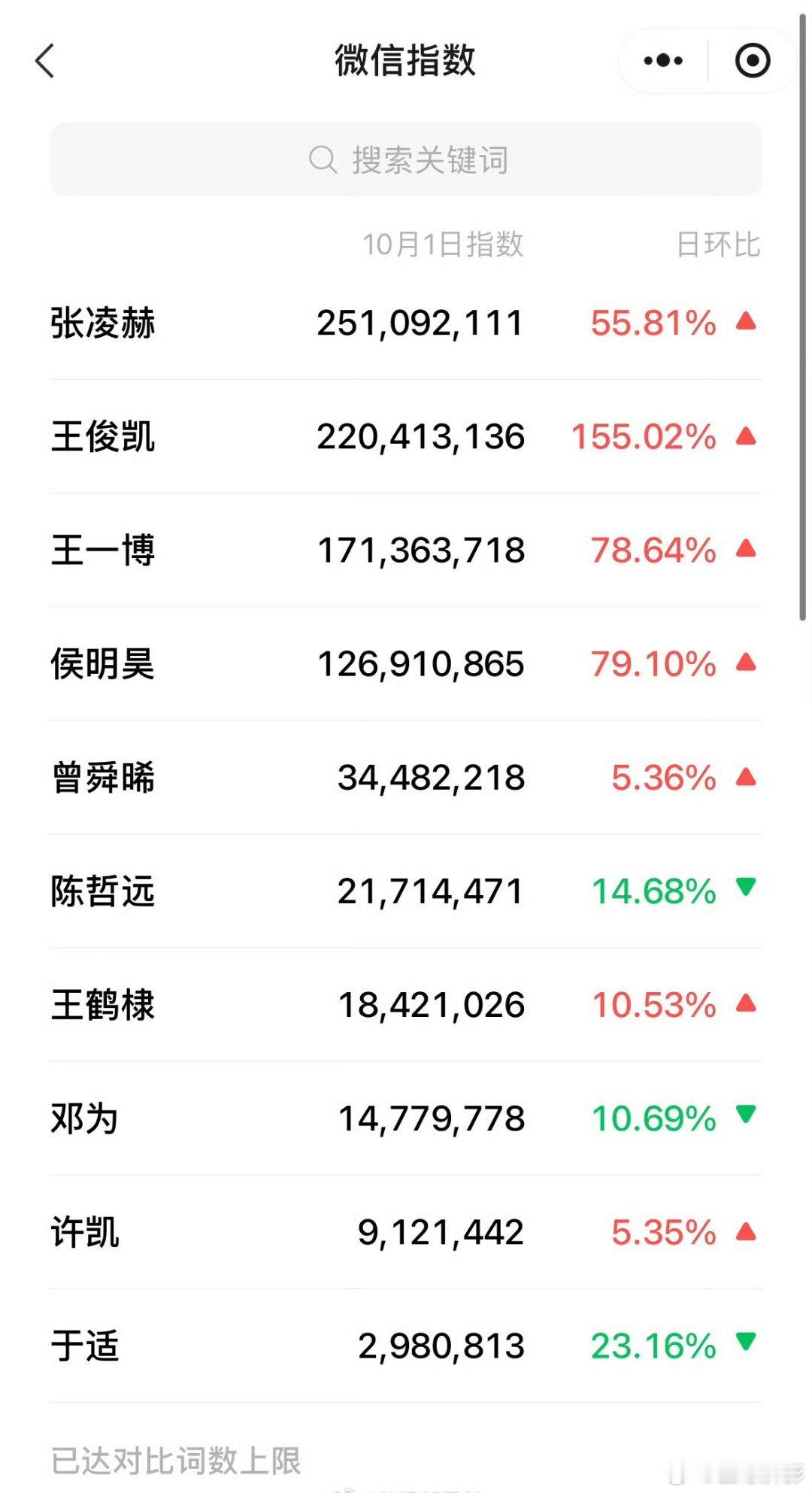 95生昨日微指前五张凌赫、王俊凯、王一博、侯明昊、曾舜晞 ​​​