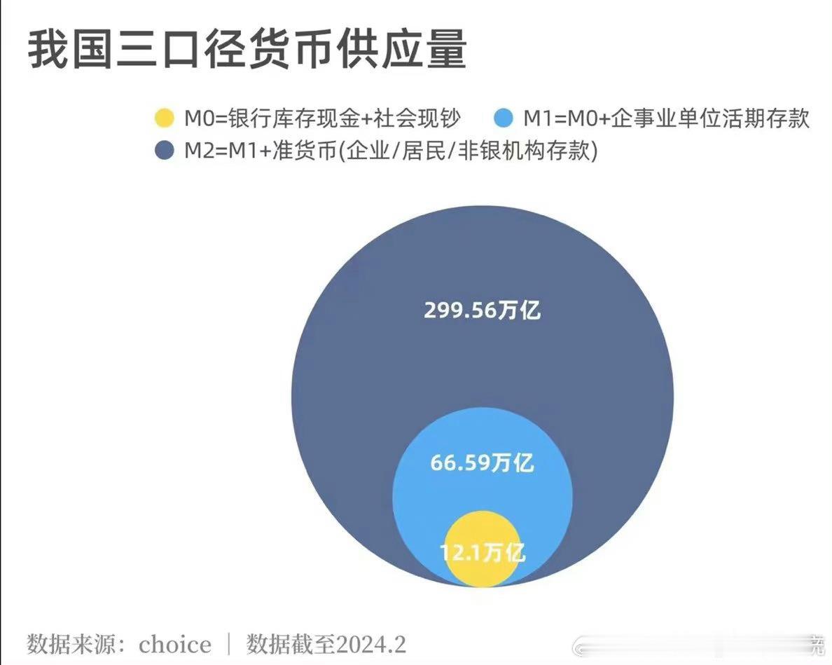M2即将突破300万亿。财富会以不同的形式存在在社会上，比如会以房屋、高铁、家具