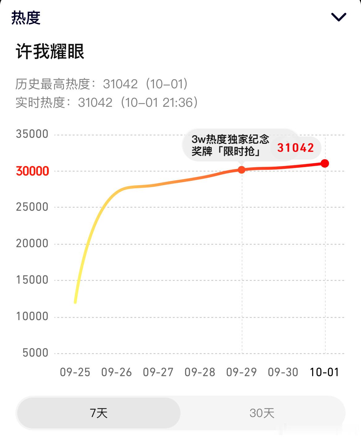 赵露思、陈伟霆许我耀眼腾讯热度破31000 好强的走势～～～ ​​​