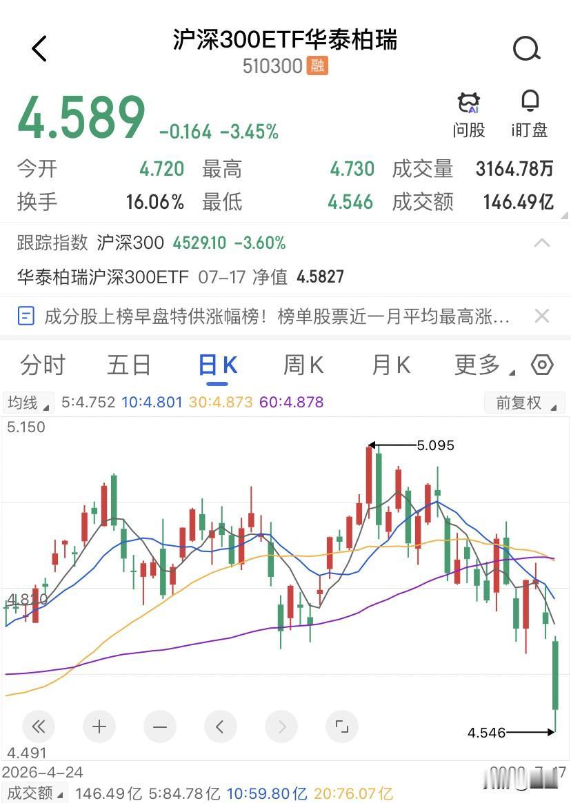 周五收盘的这轮下跌，散户唯一靠谱的抄底工具，就是宽基ETF。个股？那是机构和大户
