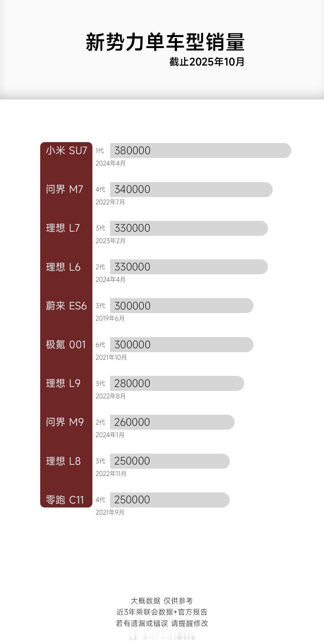 小米SU7换代或涨价2万元2年才更新，因为产品能打不用一年三代。这次三电、辅助驾