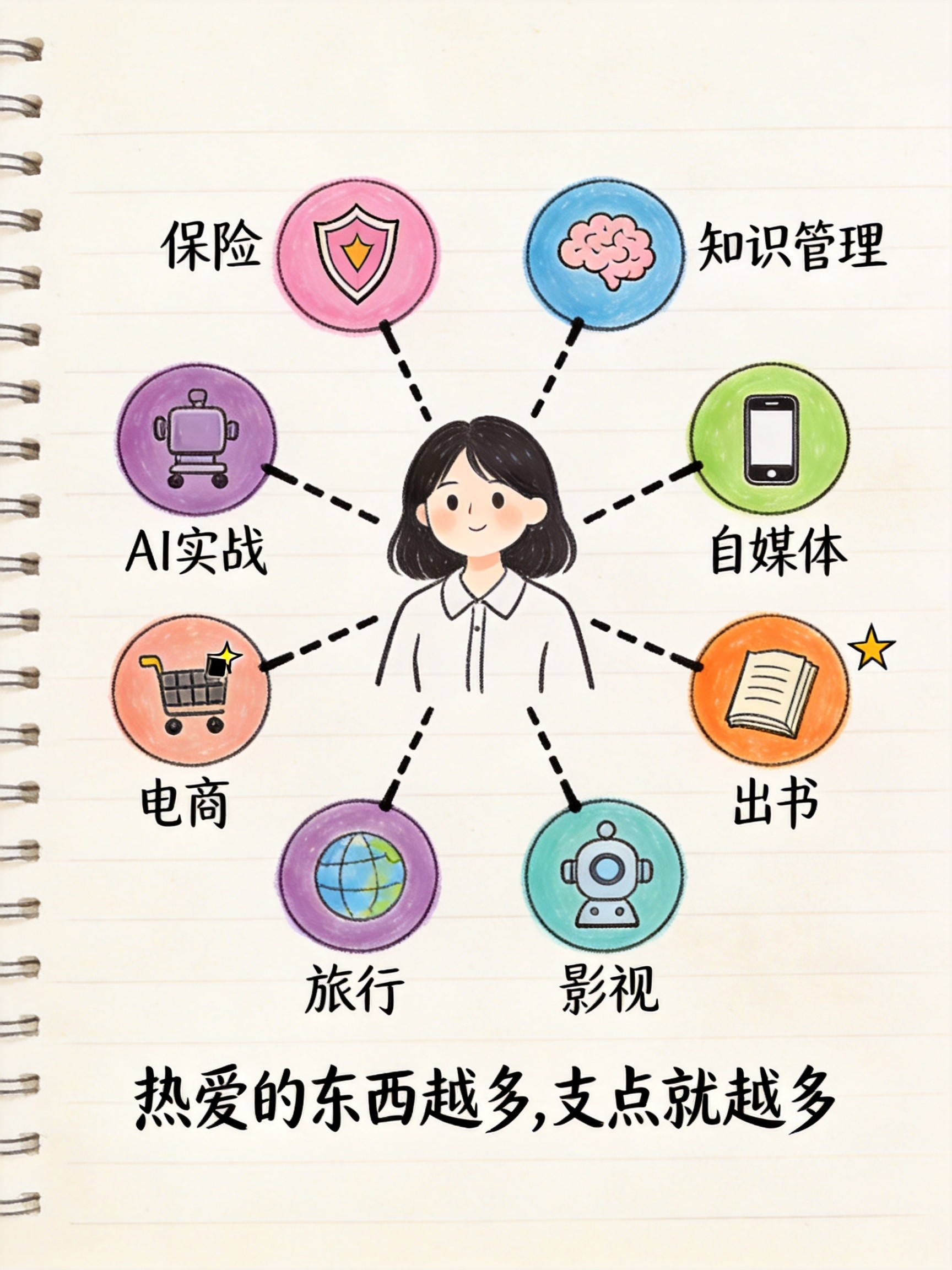 经常有人问我：你同时做这么多事，不累吗？保险、写书、自媒体、AI、旅行、点评、电