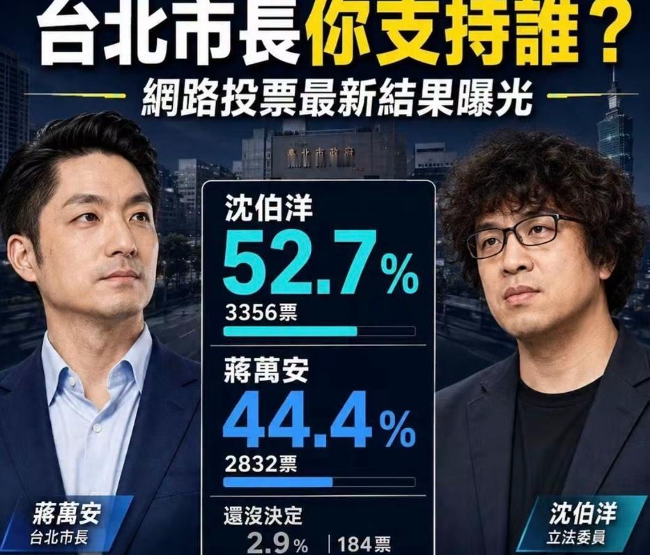台北市长最新民调出炉了，沈伯洋领先蒋万安。更准确地说，是一份网络民调显示沈伯洋大