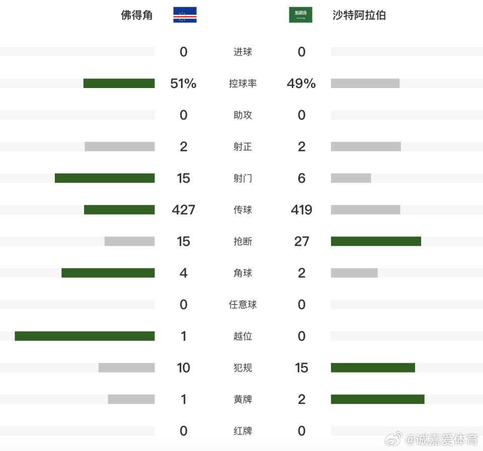 世界杯：佛得角0-0创历史！首次参赛就出线+将战阿根廷 沙特出局北京时间6月27