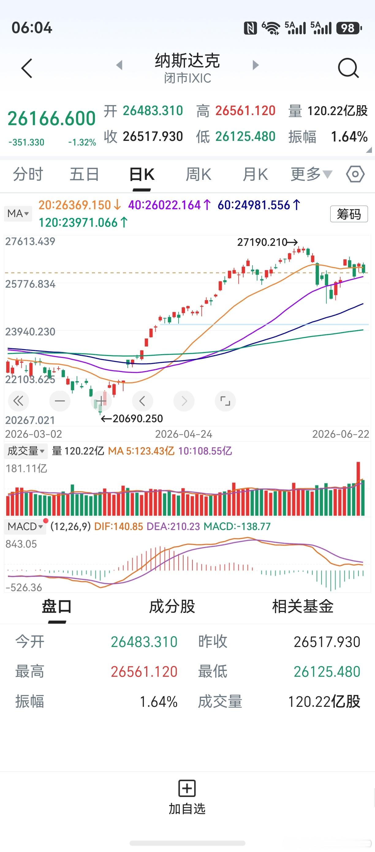 隔夜美股分化，道指收涨纳指下跌。美股走势，也来到了关键路口。以美光科技、闪迪为代