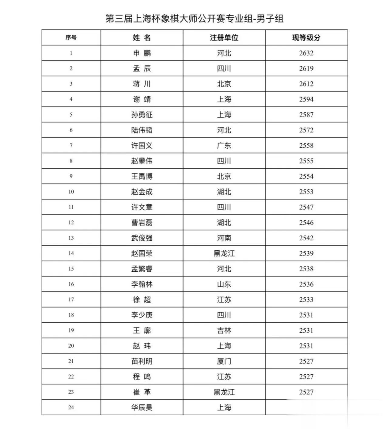 第三届上海杯象棋大师公开赛专业组名单公示
比赛日期：2023年9月17日—20日