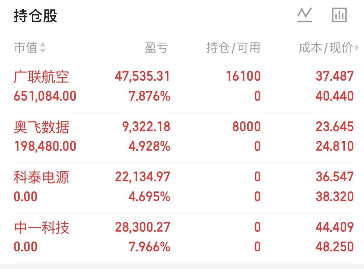 广联 奥飞数据稳步上升科泰 中一止盈仓位不重 盈利不少 又是舒服的一天