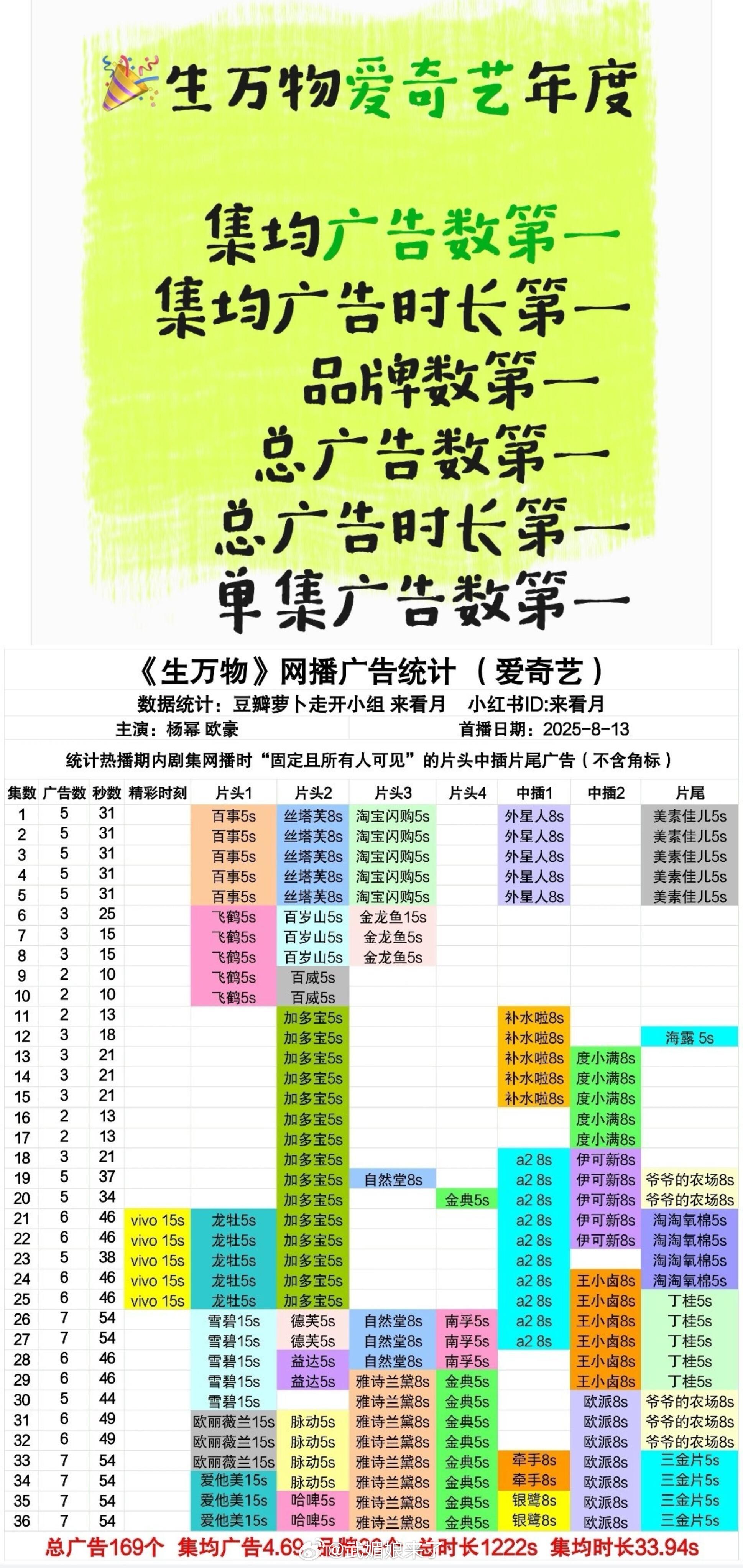 杨幂、欧豪《生万物》完结，拿下爱奇艺六个第一！年度集均广告数第一集均广告时长第一