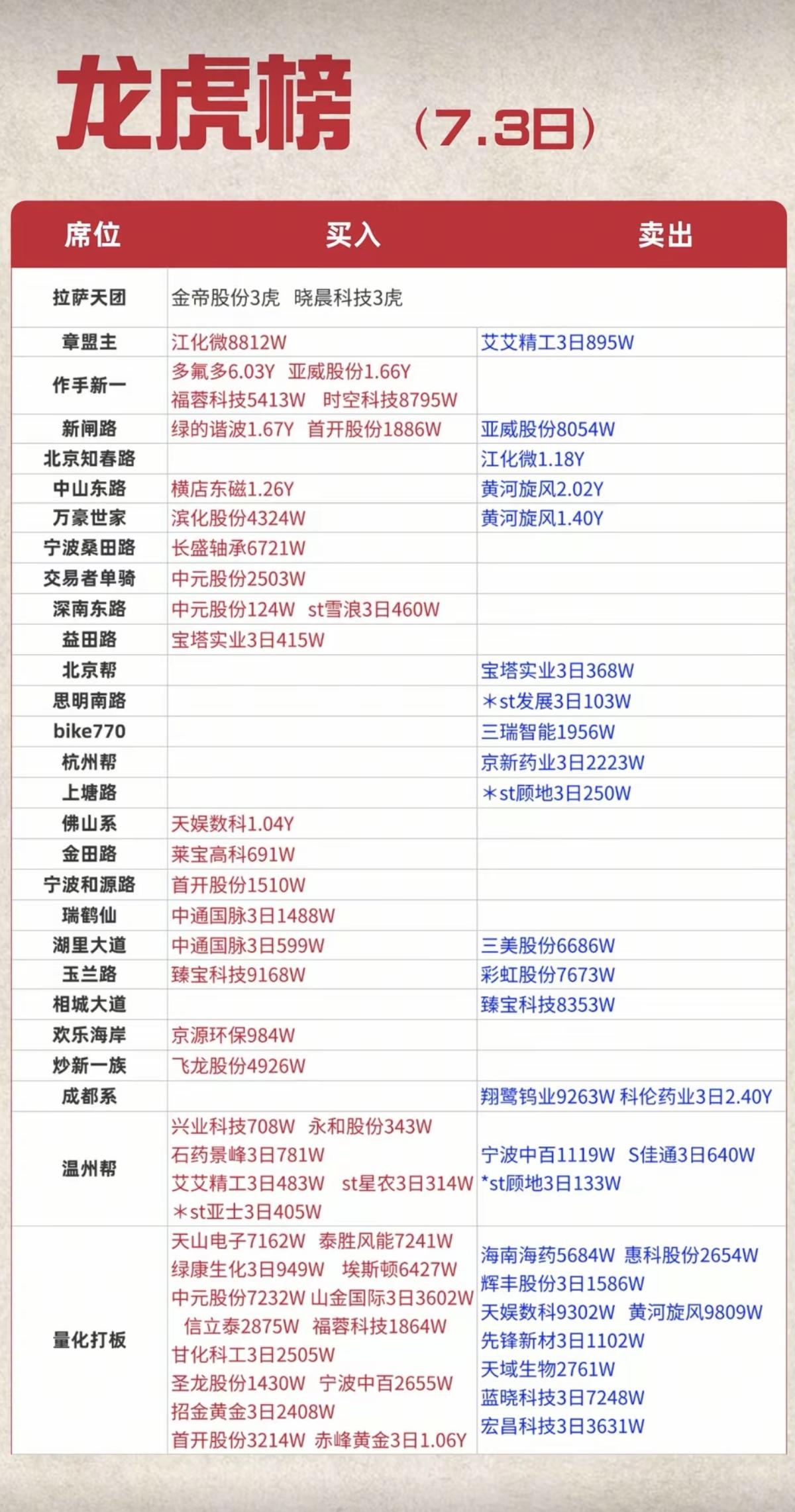 7.03周五  知名游资大佬：抢筹  龙虎榜！

佛山系      买入    