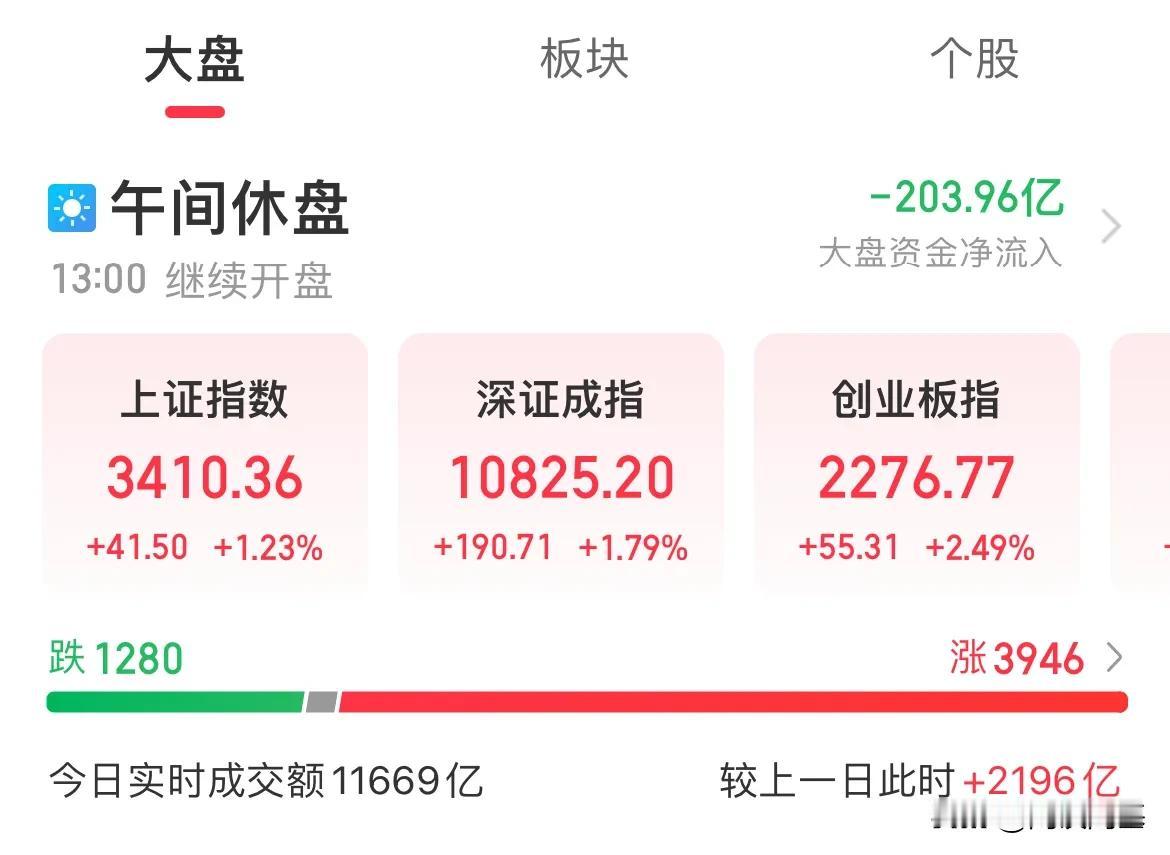 3400点了！还希望等3100点的没，纠结不

三大指数全线拉升，保险带头拉升上