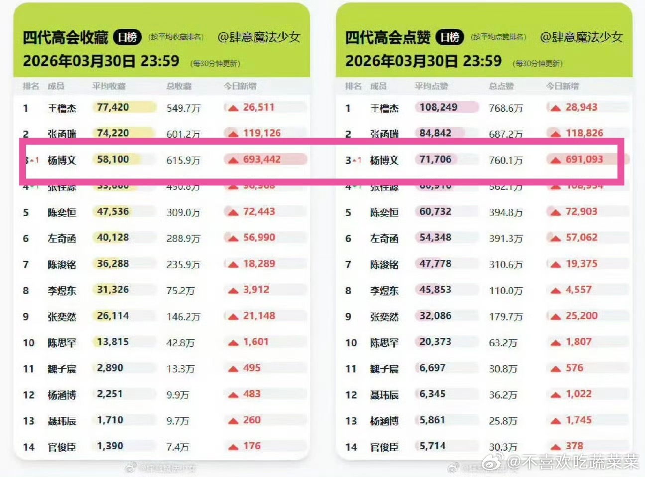 tg杨博文高会赞藏比日增70w+，还会继续涨 