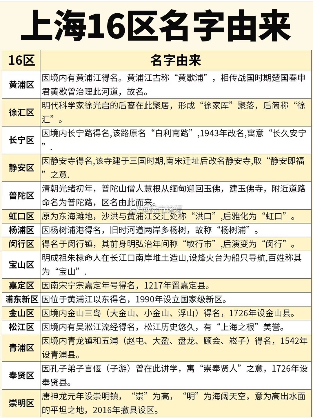 上海16区名字由来，了解下～ ​​​