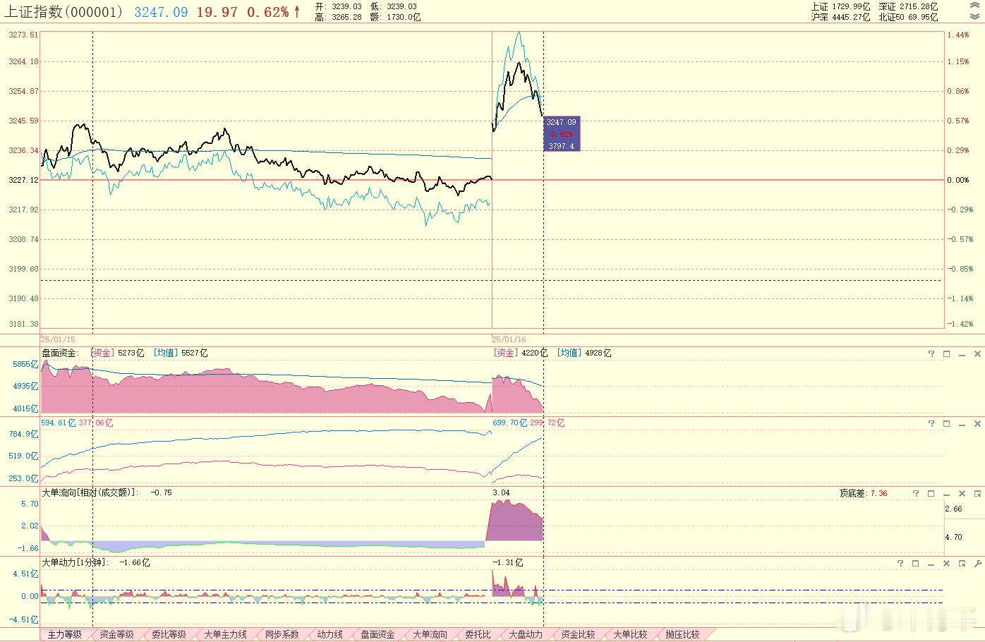 把图压缩对比一下，会发现，有人砸盘。资金砸回了昨天的最低点。 