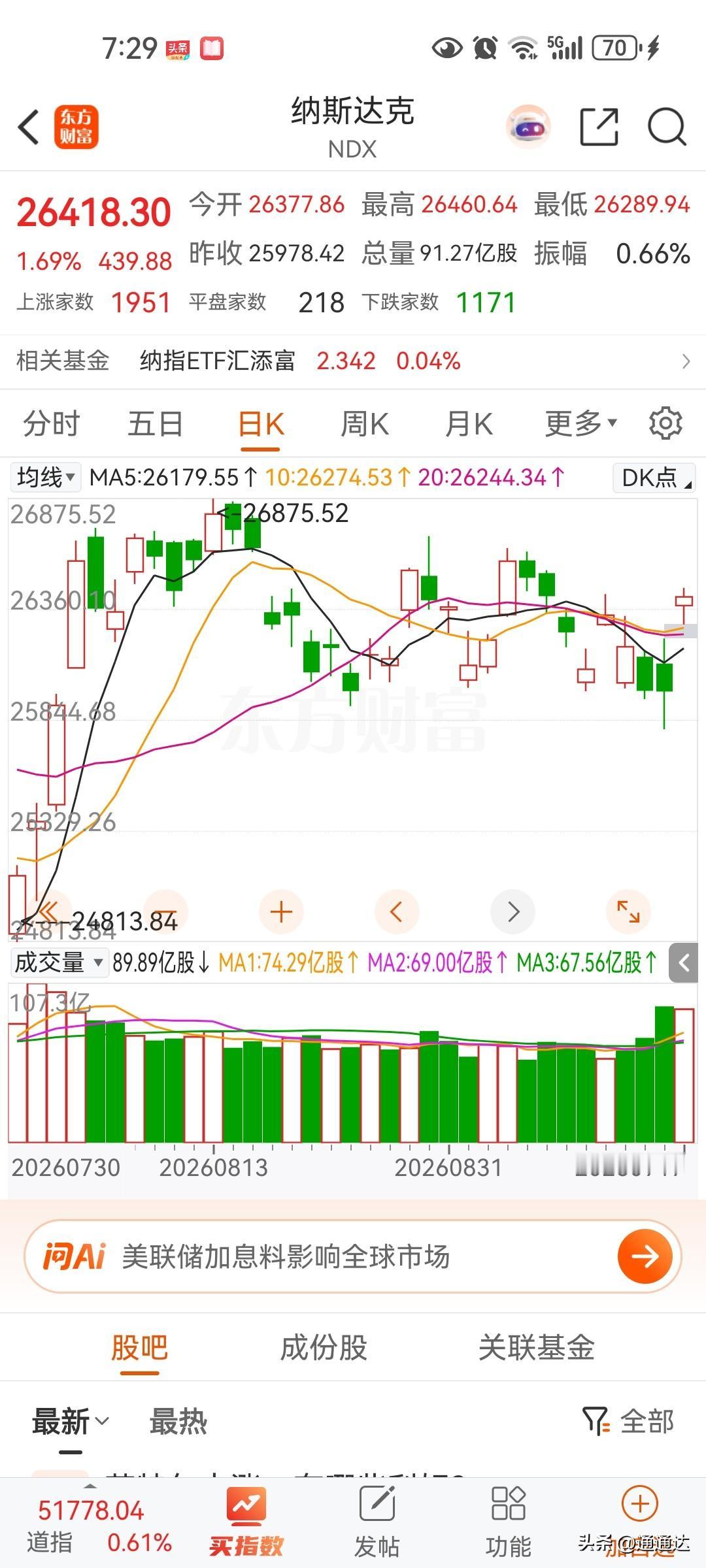 确实有时搞不懂，美元利息那么高，科技股还能大涨回报率真的那么高得离谱吗？