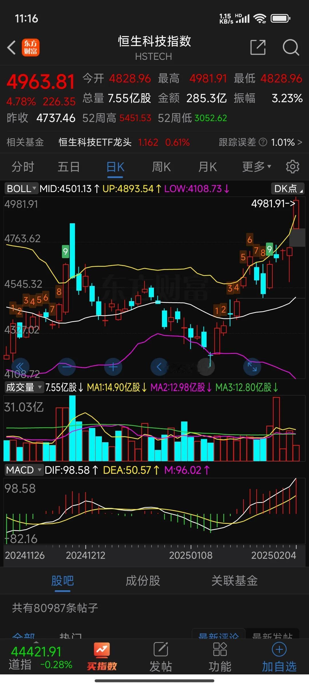 今天香港科技股的表现太猛啦！恒生科技指数的成分股那叫一个牛，半导体行业的股票全线