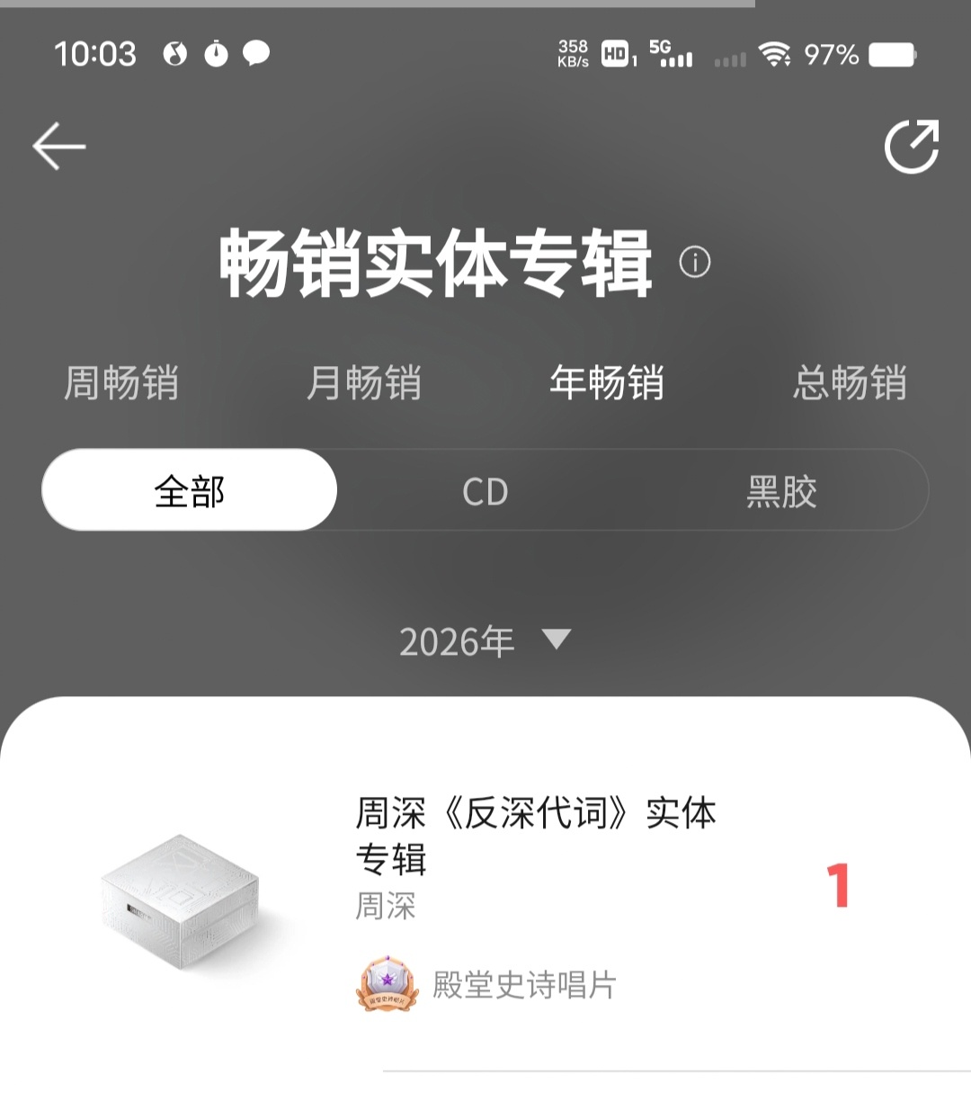周深周深反深代词实体专辑 周深超话被喜报刷屏 🎉🎉🎉撒个花，《反深代词》实