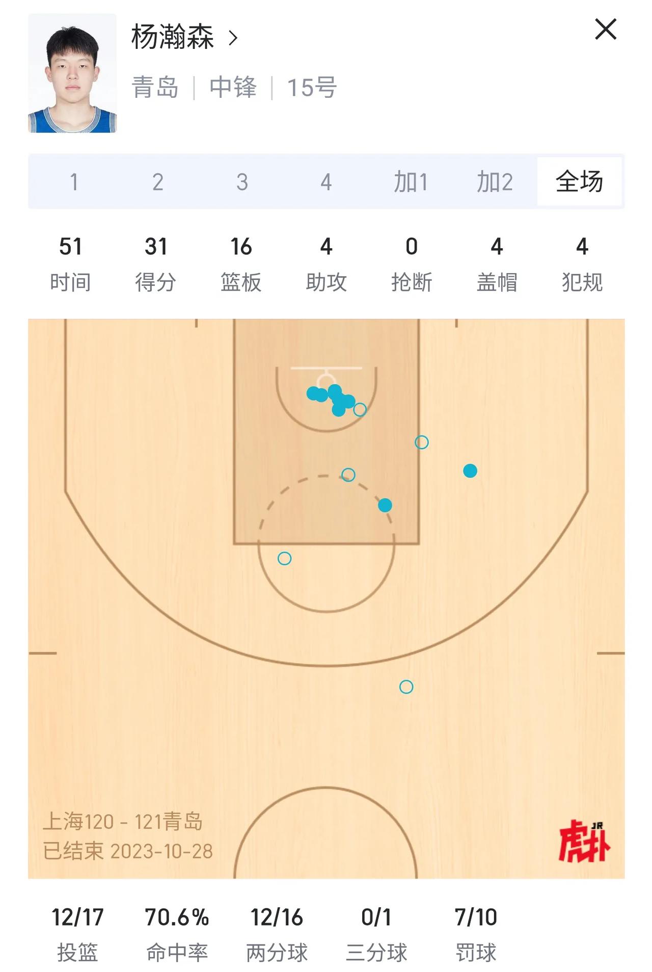 看了昨天杨瀚森和王哲林对位，心里只有一个想法，杨瀚森早点出国打球锻炼为佳了。在C