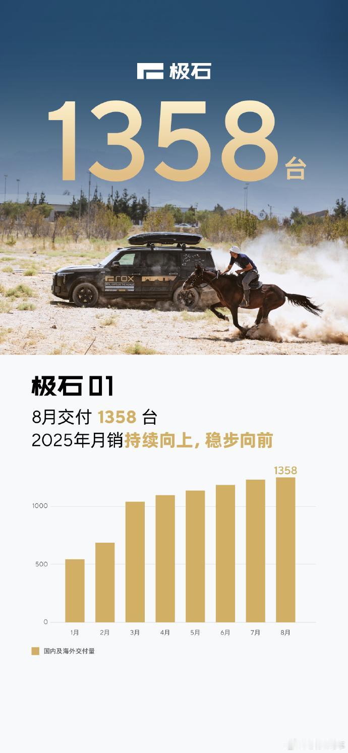 极石用销量打脸"倒闭"谣言！8月交付1358台创历史新高  

极石汽车今日官宣