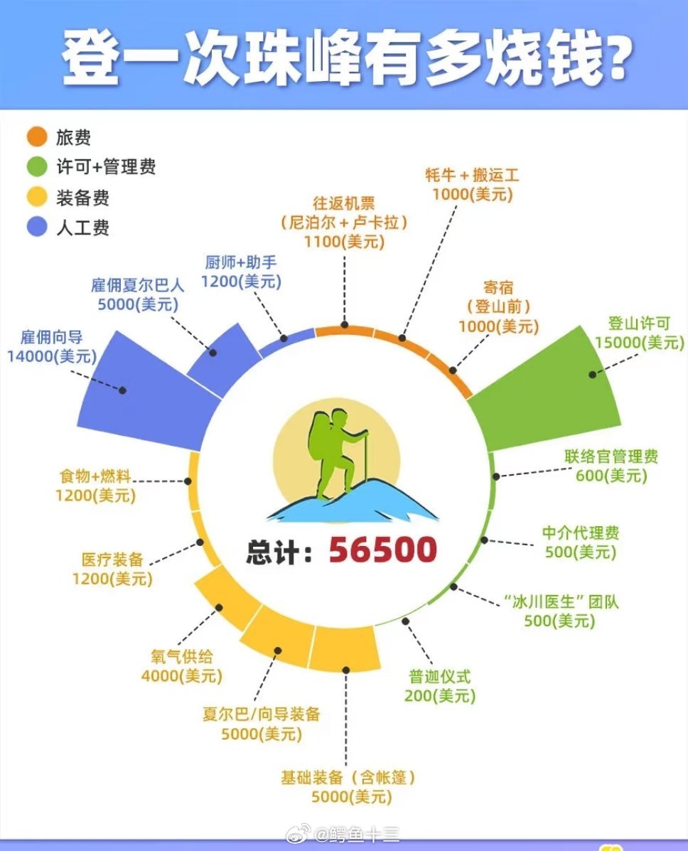 男子离珠峰顶仅400米折返救陌生人这男子，一下子登上了两座高峰，一座在青藏高原，