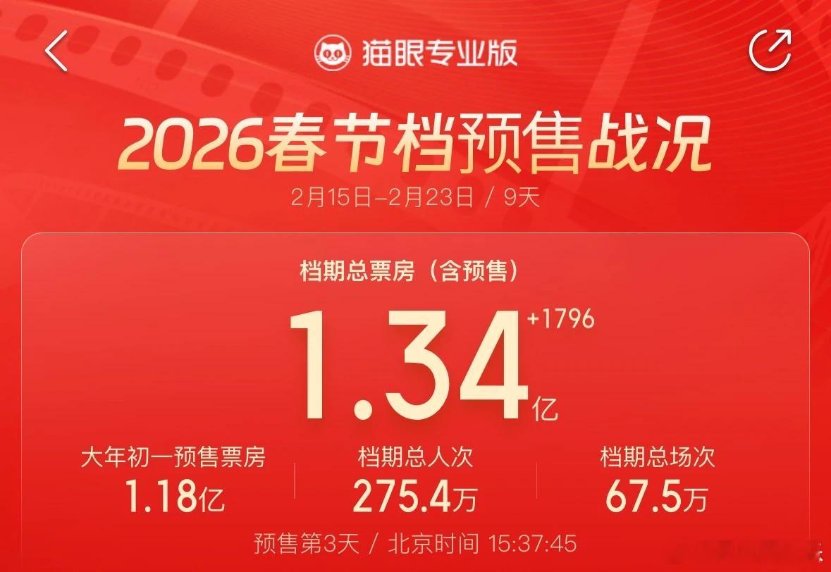 2026春节档预售票房破亿飞驰人生3暂时领跑春节档2026年春节档电影于2月9日