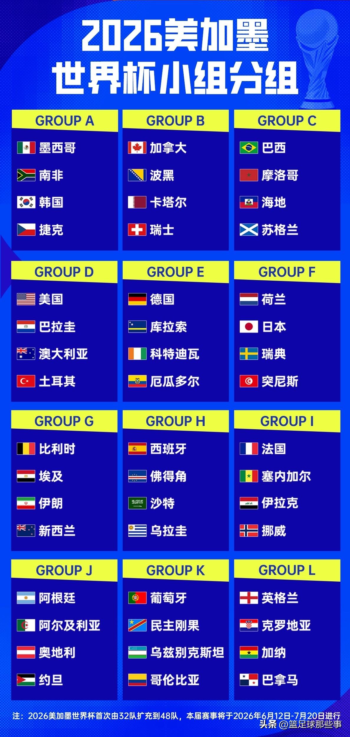 2026年世界杯48强全部出炉，12个小组出线形势分析：
✅A组4队实力接近，都
