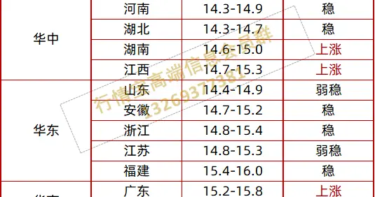 猪价涨了！预测太准！附明日3.4全国价格表