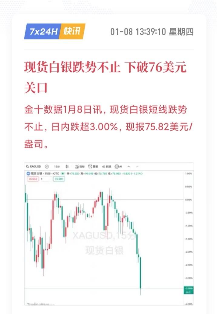白银杀疯了！76 美元关口直接失守！

白银今日跌麻了，单日狂跌超 3%，价格砸