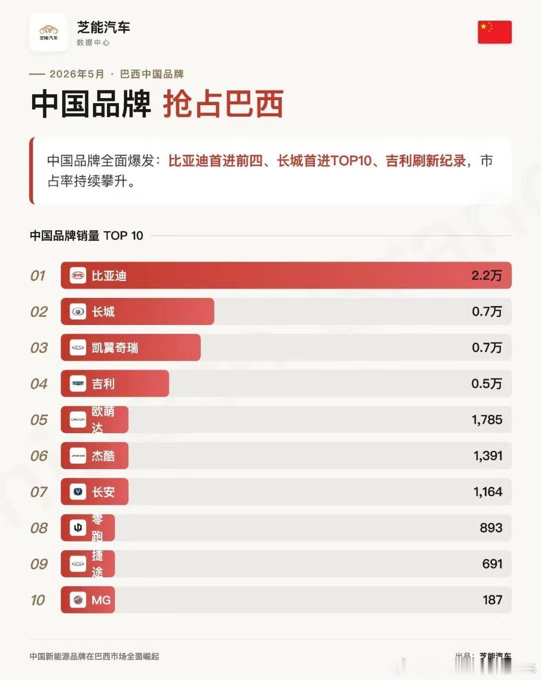 迪子一副要在全球发起总攻的样子不过最大瓶颈现在应该还是何龙毕竟全球都不缺订单。 
