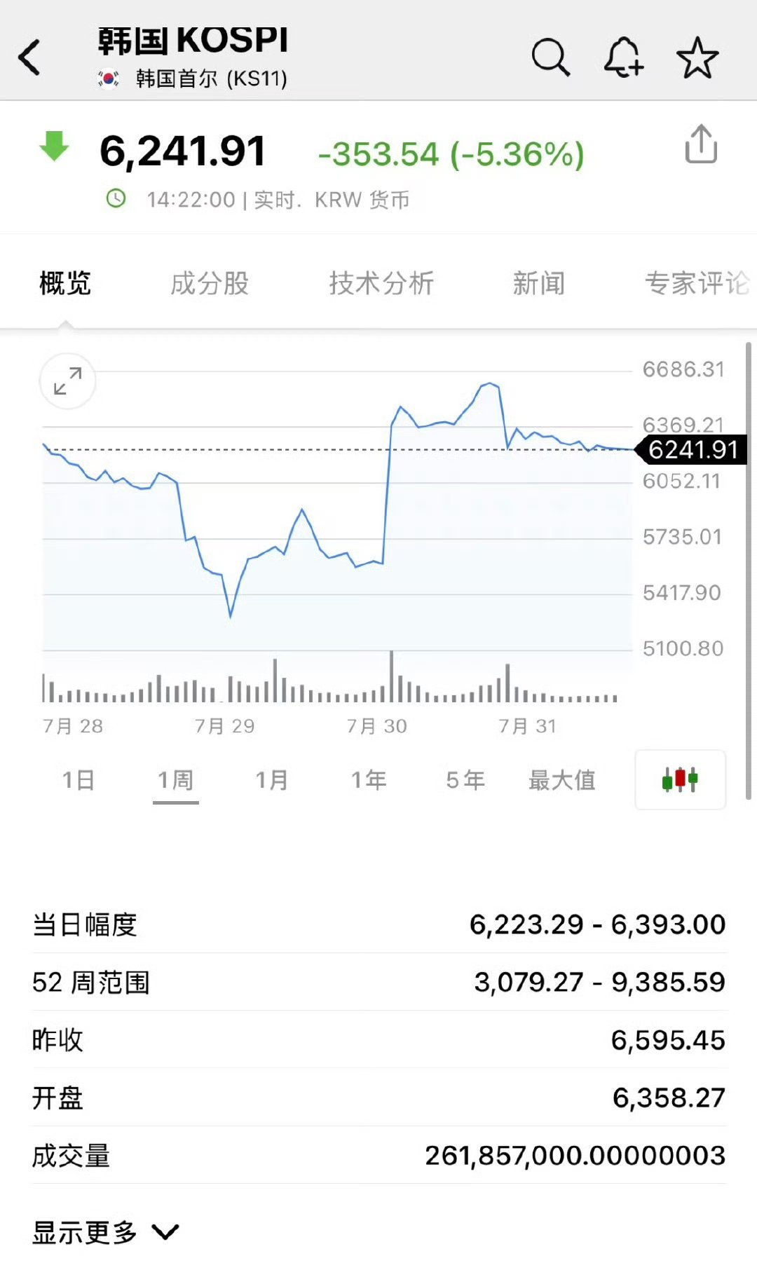 韩国股市逾百万账户爆仓我就没搞懂，啥时候开始，咱们大A要看棒子的股市脸色了呢？上
