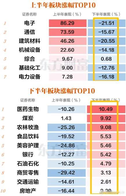 大牛7月以来一直跟大家说的：市场风格再平衡，最近确实在加速了！比如今天指数大跌，