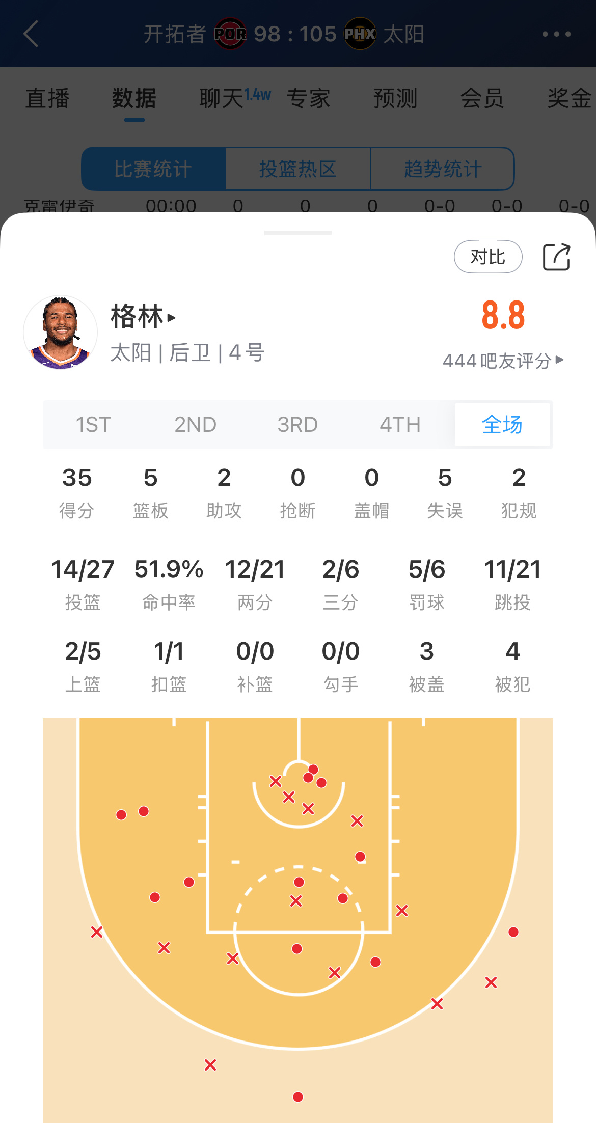 一场决胜负，开拓者遇到了开启得分模式的杰伦-格林开拓者vs太阳