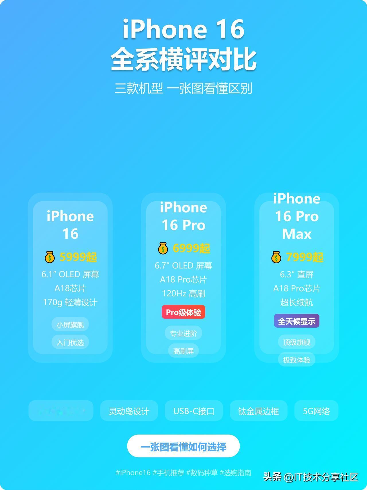 作为一位资深数码的博主，今天给大家带来iPhone 16全系最硬核的对比分析。?