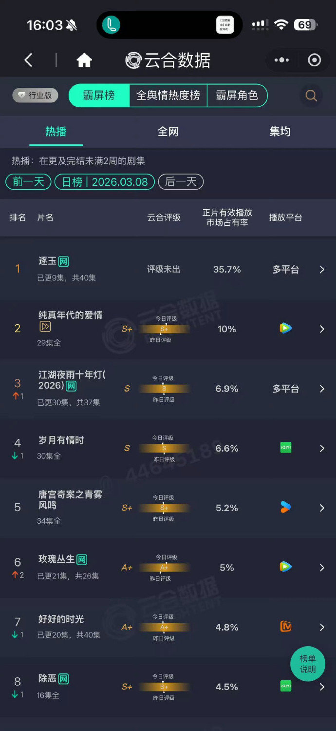 逐玉第三日云合逐玉35.7% 逐玉第三日云合 