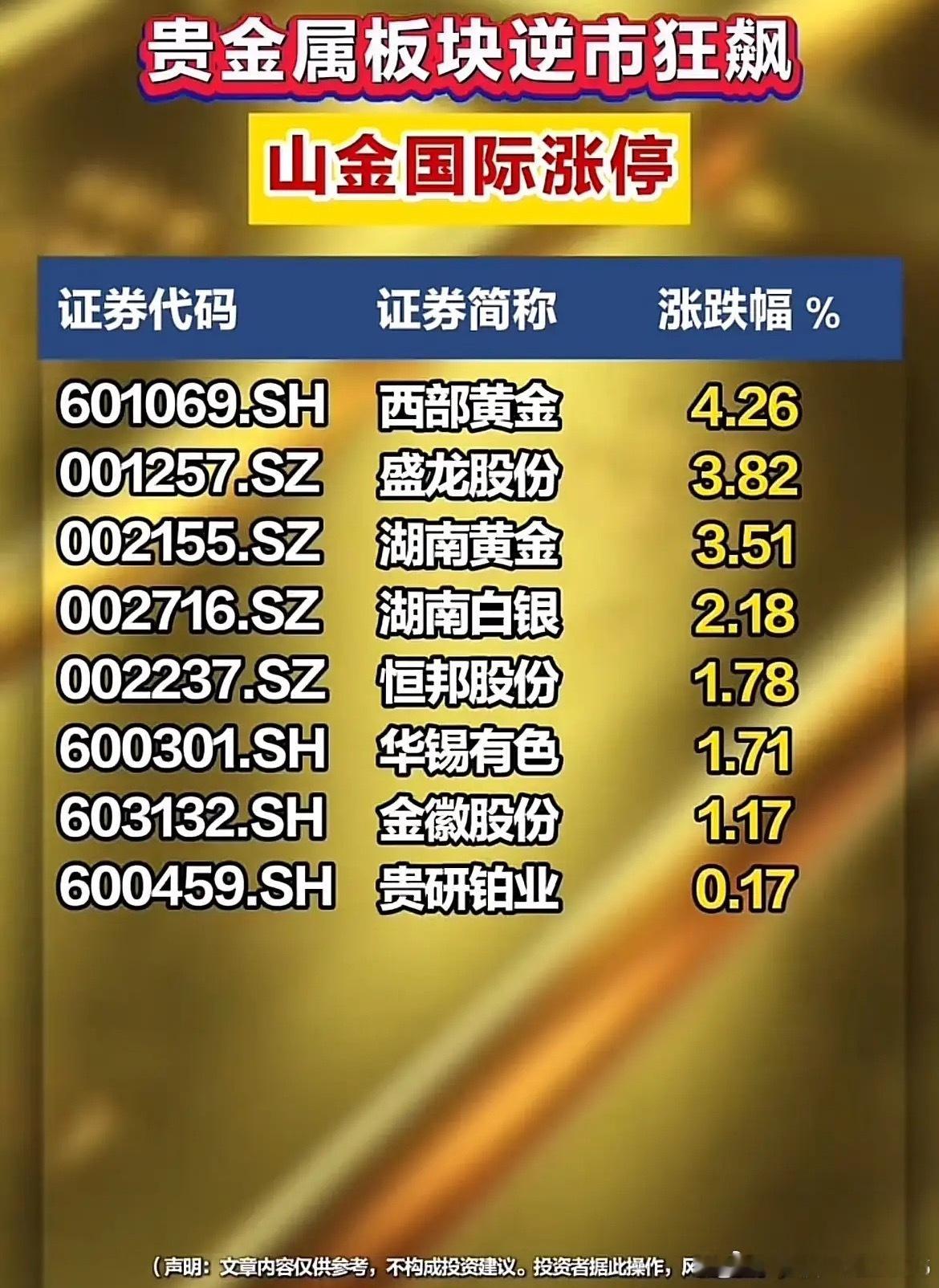 逆势爆发！贵金属板块全线走强，多只个股迎来大涨行情！大盘震荡环境之下，贵金属走出