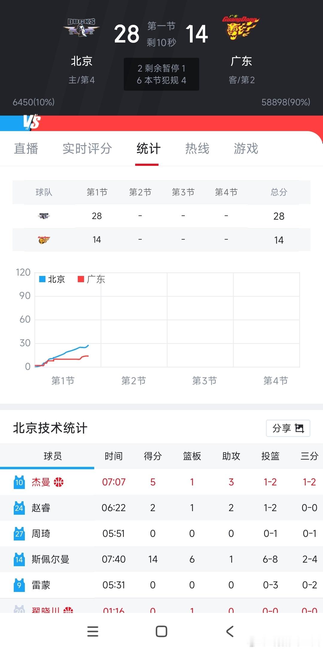 首钢真的是太可怕了，这还是没有陈盈骏，今年CBA总冠军已经提前预订了。广东除了比