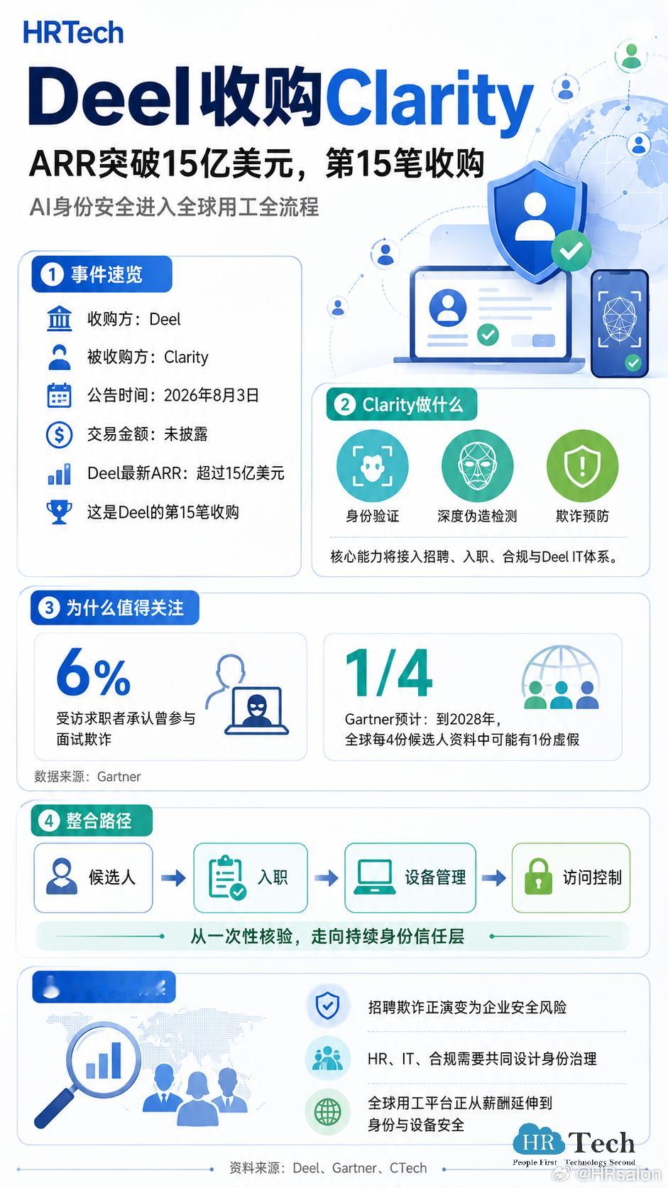 Deel宣布收购AI网络安全公司Clarity，这是其第15笔收购；与此同时，公