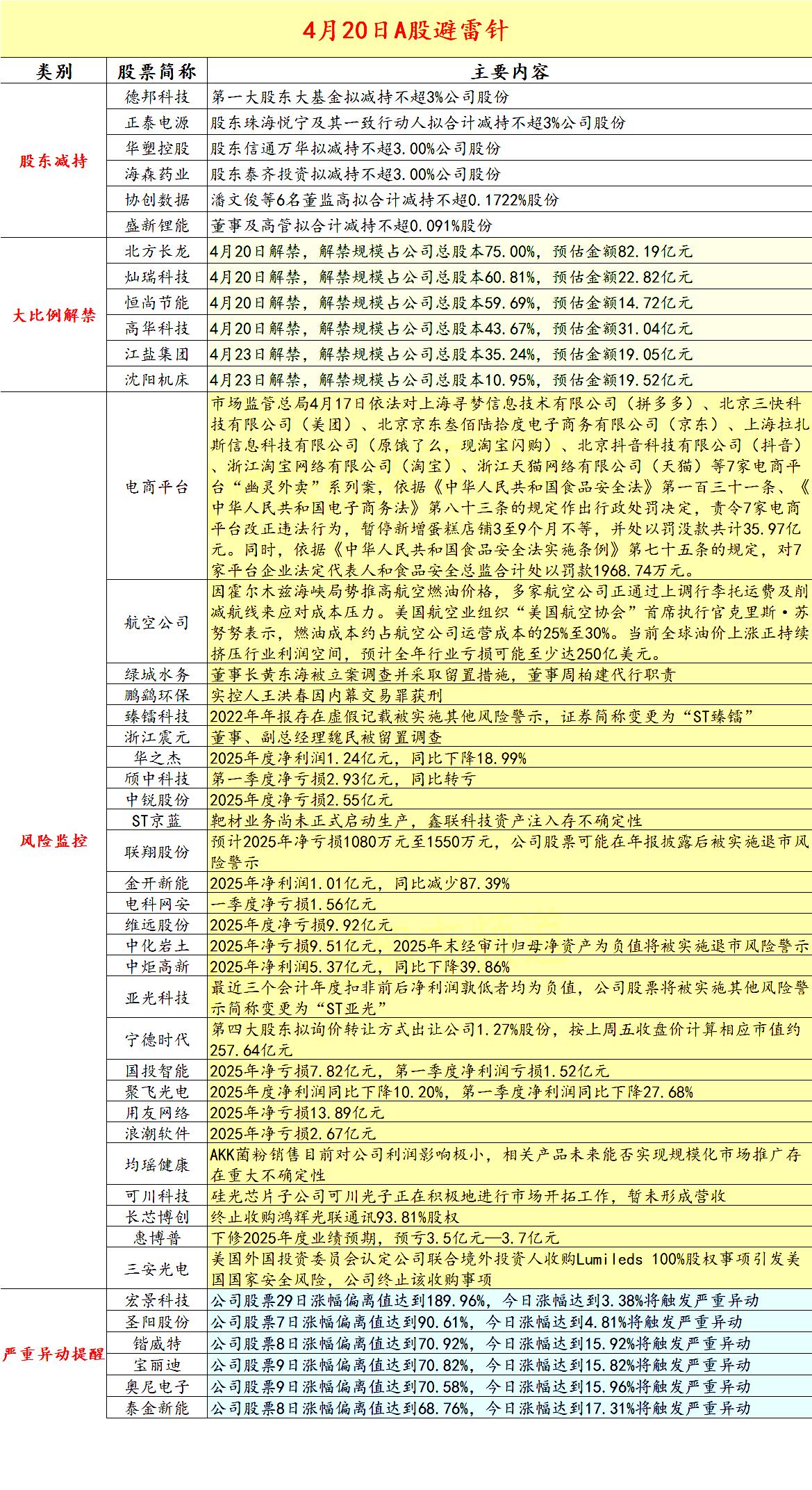 4月20日 A股拟减持，解禁，严重异动，风险警示
