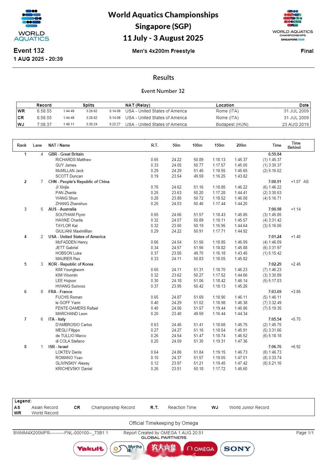 【世锦赛男子4x200自接力英国夺冠 中国摘银】男子4X200自接中国队银牌 男