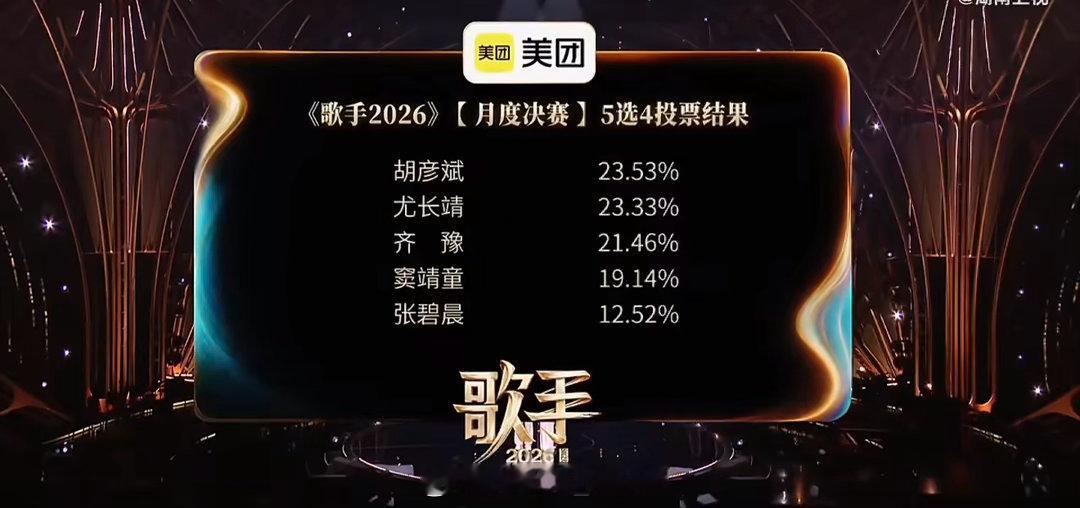 张碧晨淘汰 哦霍居然…不过好像淘汰谁都差不多不如喊那英出来唱 