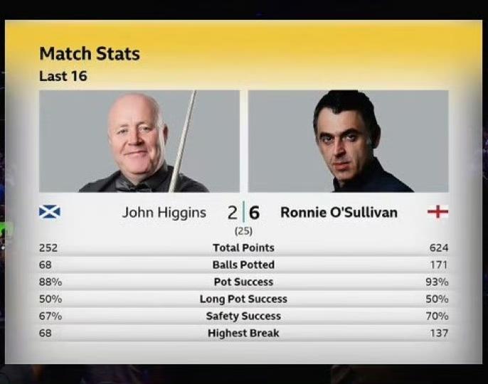 世锦赛正在酝酿“超级大冷门”!
世界排名第4的马克·威廉姆斯 9-13 霍金斯，